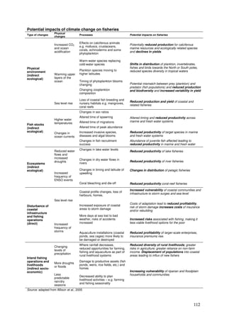 Potential impacts of climate change on fisheries
                    Physical
Type of changes                       Processes                              Potential impacts on fisheries
                    changes

                                      Effects on calciferous animals
                    Increased CO2                                            Potentially reduced production for calciferous
                                      e.g. molluscs, crustaceans,
                    and ocean                                                marine resources and ecologically related species
                                      corals, echinoderms and some
                    acidification                                            and declines in yields
                                      phytoplankton

                                      Warm-water species replacing
                                      cold-water species                     Shifts in distribution of plankton, invertebrates,
Physical                                                                     fishes and birds towards the North or South poles,
                                      Plankton species moving to             reduced species diversity in tropical waters
environment
                    Warming upper     higher latitudes
(indirect
ecological)         layers of the
                    ocean             Timing of phytoplankton blooms
                                      changing                               Potential mismatch between prey (plankton) and
                                                                             predator (fish populations) and reduced production
                                      Changing zooplankton                   and biodiversity and increased variability in yield
                                      composition

                                      Loss of coastal fish breeding and
                                                                             Reduced production and yield of coastal and
                    Sea level rise    nursery habitats e.g. mangroves,
                                                                             related fisheries
                                      coral reefs
                                      Changes in sex ratios
                                      Altered time of spawning               Altered timing and reduced productivity across
                    Higher water
                                      Altered time of migrations             marine and fresh water systems
Fish stocks         temperatures
(indirect                             Altered time of peak abundance
ecological)                           Increased invasive species,            Reduced productivity of target species in marine
                    Changes in
                    ocean currents    diseases and algal blooms              and fresh water systems
                                      Changes in fish recruitment            Abundance of juvenile fish affected leading to
                                      success                                reduced productivity in marine and fresh water
                                      Changes in lake water levels
                    Reduced water                                            Reduced productivity of lake fisheries
                    flows and
                    increased
                                      Changes in dry water flows in
                    droughts                                                 Reduced productivity of river fisheries
Ecosystems                            rivers
(indirect
ecological)                           Changes in timing and latitude of      Changes in distribution of pelagic fisheries
                    Increased         upwelling
                    frequency of
                    ENSO events
                                      Coral bleaching and die-off            Reduced productivity coral-reef fisheries

                                                                             Increased vulnerability of coastal communities and
                                      Coastal profile changes, loss of
                                                                             infrastructure to storm surges and sea-level
                                      harbours, homes.
                    Sea level rise
                                                                             Costs of adaptation lead to reduced profitability,
Disturbance of                        Increased exposure of coastal
                                                                             risk of storm damage increases costs of insurance
coastal                               areas to storm damage
                                                                             and/or rebuilding
infrastructure
and fishing                           More days at sea lost to bad
operations                            weather, risks of accidents            Increased risks associated with fishing, making it
(direct)                              increased                              less viable livelihood options for the poor
                    Increased
                    frequency of
                    storms            Aquaculture installations (coastal     Reduced profitability of larger-scale enterprises,
                                      ponds, sea cages) more likely to       insurance premiums rise.
                                      be damaged or destroyed
                                      Where rainfall decreases,              Reduced diversity of rural livelihoods; greater
                    Changing
                                      reduced opportunities for farming,     risks in agriculture; greater reliance on non-farm
                    levels of
                                      fishing and aquaculture as part of     income. Displacement of populations into coastal
                    precipitation
                                      rural livelihood systems               areas leading to influx of new fishers
Inland fishing
operations and                        Damage to productive assets (fish
                    More droughts
livelihoods                           ponds, weirs, rice fields, etc.) and
                    or floods
(indirect socio-                      homes
economic)                                                                    Increasing vulnerability of riparian and floodplain
                    Less                                                     households and communities
                                      Decreased ability to plan
                    predictable
                                      livelihood activities – e.g. farming
                    rain/dry
                                      and fishing seasonality
                    seasons
Source: adapted from Allison et al., 2005



                                                                                                                            112
 