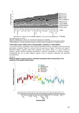Source: McClanahan et al., 2008
Notes: MD - Madagascar, KY - Kenya, TZ - Tanzania, MS - Mauritius, SZ - Seychelles
Adaptive capacity is measured as a compound of seven household and one community level (infrastructure) variables.
“Decline Response” is an index reflecting the proportion of fishers who would envisage exit from a declining fishery.

Vulnerable groups within society (demographic variations in vulnerability)
At even finer scales, vulnerability varies between individuals within a community, with some groups
particularly vulnerable. Figure 8 is derived from the same data as Figure 7 but shows the range of
household adaptive capacity within each community and country. There is as much variation in
adaptive capacity between individual households as between communities or between countries,
exemplifying the way in which adaptive capacity varies at national, community and individual
household level.
FIGURE 8.
Range of adaptive capacity index for individual households within communities in five
countries in the western Indian Ocean
             1




                                                                 Kenya
                                                                 Madagascar
                                                                 Mauritius
       Adaptive Capacity Score




                                                                 Seychelles
                                                                 Tanzania
             0


                                 Bu
                                 D u
                                 M Es
                                 M izin ala
                                 N ng
                                 St ma a
                                 An ne zi
                                 Be e V own
                                 G m e
                                 R nd e
                                 Bl he nse
                                 L e e B a im
                                 Po o y n
                                 Po nte e
                                 St nte ux
                                 Am ar es ime
                                 Sa bod
                                 Sa m i tr
                                 Ta as laz Are
                                 T a po
                                 Ba jon
                                 Ku bu
                                 M uwi
                                 M un
                                 Sh ken u
                                 Ta la a
                                 U u
                                 Vi nge u
                                 Vu ingo
                                   ar



                                   ya at




                                   oc A




                                   ta ng
                                   ra br r t
                                   az S
                                   ta i a




                                   ay tu
                                   iji g
                                    u C




                                    p
                                    o n




                                    m oa a a
                                     n lo




                                     ka
                                     y




                                     s T
                                     l o olb




                                     i rn
                                     i a
                                     M d P


                                     ha il a
                                     h a



                                     m a
                                     r ri



                                     e d




                                     m
                                      M a a




                                        a
                                          tin La n

                                              y
                                                m




                                                s c ts
                                                   ar
                                                     s




                                                        Communities



                                                                                                                        122
 