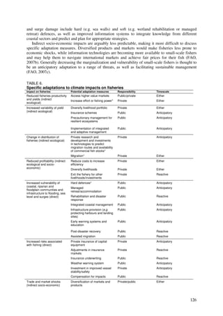 and surge damage include hard (e.g. sea walls) and soft (e.g. wetland rehabilitation or managed
retreat) defences, as well as improved information systems to integrate knowledge from different
coastal sectors and predict and plan for appropriate strategies.
    Indirect socio-economic impacts are arguably less predictable, making it more difficult to discuss
specific adaptation measures. Diversified products and markets would make fisheries less prone to
economic shocks, while information technologies are becoming more available to small-scale fishers
and may help them to navigate international markets and achieve fair prices for their fish (FAO,
2007b). Generally decreasing the marginalization and vulnerability of small-scale fishers is thought to
be an anticipatory adaptation to a range of threats, as well as facilitating sustainable management
(FAO, 2007c).

TABLE 6.
Specific adaptations to climate impacts on fisheries
Impact on fisheries               Potential adaptation measures       Responsibility   Timescale
Reduced fisheries productivity    Access higher value markets         Public/private   Either
and yields (indirect              Increase effort or fishing power*   Private          Either
ecological)
Increased variability of yield    Diversify livelihood portfolio      Private          Either
(indirect ecological)             Insurance schemes                   Public           Anticipatory
                                  Precautionary management for        Public           Anticipatory
                                  resilient ecosystems

                                  Implementation of integrated        Public           Anticipatory
                                  and adaptive management
Change in distribution of         Private research and                Private          Anticipatory
fisheries (indirect ecological)   development and investments
                                  in technologies to predict
                                  migration routes and availability
                                  of commercial fish stocks*
                                  Migration*                          Private          Either
Reduced profitability (indirect   Reduce costs to increase            Private          Either
ecological and socio-             efficiency
economic)                         Diversify livelihoods               Private          Either
                                  Exit the fishery for other          Private          Reactive
                                  livelihoods/investments
Increased vulnerability of        Hard defences*                      Public           Anticipatory
coastal, riparian and             Managed                             Public           Anticipatory
floodplain communities and
                                  retreat/accommodation
infrastructure to flooding, sea
level and surges (direct)         Rehabilitation and disaster         Public           Reactive
                                  response
                                  Integrated coastal management       Public           Anticipatory
                                  Infrastructure provision (e.g.      Public           Anticipatory
                                  protecting harbours and landing
                                  sites)
                                  Early warning systems and           Public           Anticipatory
                                  education

                                  Post-disaster recovery              Public           Reactive
                                  Assisted migration                  Public           Reactive
Increased risks associated        Private insurance of capital        Private          Anticipatory
with fishing (direct)             equipment
                                  Adjustments in insurance            Private          Reactive
                                  markets
                                  Insurance underwriting              Public           Reactive
                                  Weather warning system              Public           Anticipatory
                                  Investment in improved vessel       Private          Anticipatory
                                  stability/safety
                                  Compensation for impacts            Public           Reactive
Trade and market shocks           Diversification of markets and      Private/public   Either
(indirect socio-economic)         products



                                                                                                      126
 