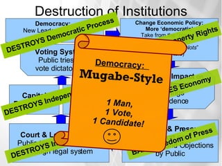 Destruction of Institutions Democracy:   New Leader Appointed Ecstatic! Change Economic Policy: More ‘democratic’ Take from the “ Haves ”  (non-supporters) Give to the “ Have-Nots ” (supporters) Negative Impact   on Investment Savings Confidence  Media & Press: Report on  Disapproval and Objections  by Public BANS Freedom of Press Court & Legal System: Public tries to find Justice  through legal system DESTROYS Independent Judiciary  Start  to  Print Money Capital Dwindles …. DESTROYS Independence Central Bank IGNORES Private Property Rights Voting System : Public tries to  vote dictator out DESTROYS Democratic Process UNDERMINES Economy Democracy:  Mugabe-Style 1 Man, 1 Vote, 1 Candidate! 