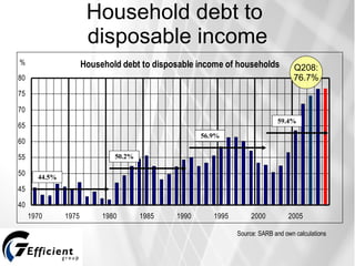 Household debt to  disposable income Source: SARB and own calculations 44.5% 50.2% 56.9% 59.4% Q208: 76.7% 