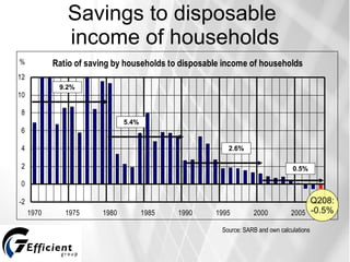 Savings to disposable  income of households Source: SARB and own calculations 9.2% 5.4% 2.6% 0.5% Q208: -0.5% 
