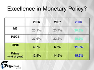 Excellence in Monetary Policy? 15.5% 14.5% 12.5% Prime  (end of year) 11.6% 6.5% 4.6% CPIX 19.9% 22.2% 27.6% PSCE 20.0% 23.7% 23.1% M3 2008  2007 2006 