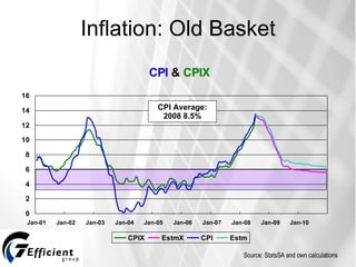 Inflation: Old Basket Source: StatsSA and own calculations CPI Average: 2008 8.5% 