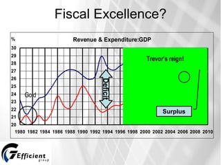 Fiscal Excellence? Gold Deficit Surplus 