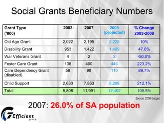Social Grants Beneficiary Numbers Source: 2008 Budget 2007:  26.0% of SA population Grant Type  (‘000) 2003 2007 2008 (projected) % Change 2003-2008 Old Age Grant 2,022 2,195 2,225 10% Disability Grant 953 1,422 1,409 47.8% War Veterans Grant 4 2 2 -50.0% Foster Care Grant 138 400 446 223.2% Care Dependency Grant (disabled) 58 98 110 89.7% Child Support  2,630 7,863 8,208 212.1% Total 5,808 11,991 12,402 106.5% 