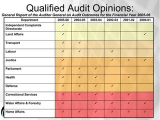 Qualified Audit Opinions:   General Report of the Auditor General on Audit Outcomes for the Financial Year 2005-06 Department 2005-06 2004-05 2003-04 2002-03 2001-02 2000-01 Independent Complaints Directorate ✓ Land Affairs ✓ ✓ Transport ✓ ✓ Labour ✓ ✓ ✓ Justice ✓ ✓ ✓ ✓ Parliament ✓ ✓ ✓ Health ✓ ✓ ✓ ✓ Defense ✓ ✓ ✓ ✓ Correctional Services ✓ ✓ ✓ ✓ ✓ Water Affairs & Forestry ✓ ✓ ✓ ✓ ✓ Home Affairs ✓ ✓ ✓ ✓ ✓ ✓ 
