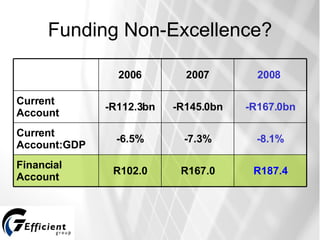 Funding Non-Excellence? -8.1% -7.3% -6.5% Current Account:GDP R187.4 R167.0 R102.0 Financial  Account -R167.0bn -R145.0bn -R112.3bn Current Account 2008  2007 2006 