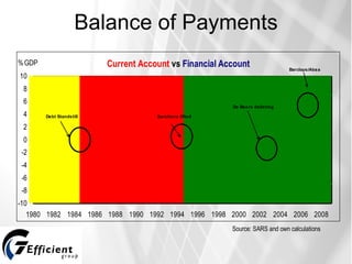Balance of Payments Source: SARS and own calculations 