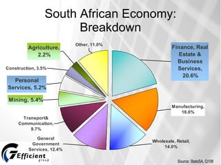 South African Economy: Breakdown Source: StatsSA, Q108 
