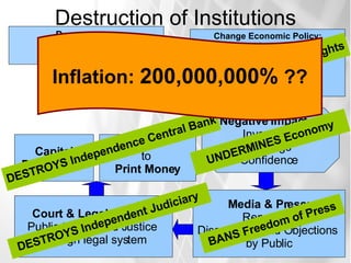 Destruction of Institutions Democracy:   New Leader Appointed Ecstatic! Change Economic Policy: More ‘democratic’ Take from the “ Haves ”  (non-supporters) Give to the “ Have-Nots ” (supporters) Negative Impact   on Investment Savings Confidence  Media & Press: Report on  Disapproval and Objections  by Public BANS Freedom of Press Court & Legal System: Public tries to find Justice  through legal system DESTROYS Independent Judiciary  Start  to  Print Money Capital Dwindles …. DESTROYS Independence Central Bank IGNORES Private Property Rights UNDERMINES Economy Inflation:  200,000,000%  ?? 