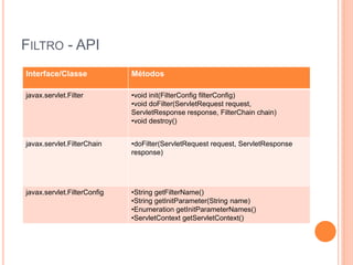 FILTRO - API
Interface/Classe Métodos
javax.servlet.Filter •void init(FilterConfig filterConfig)
•void doFilter(ServletRequest request,
ServletResponse response, FilterChain chain)
•void destroy()
javax.servlet.FilterChain •doFilter(ServletRequest request, ServletResponse
response)
javax.servlet.FilterConfig •String getFilterName()
•String getInitParameter(String name)
•Enumeration getInitParameterNames()
•ServletContext getServletContext()
 