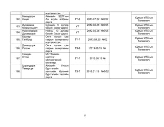 15
мэргэжилтэн
192.
Бавуудорж
Нацаг
Аймгийн ЗДТГ-ын
Аж ахуйн албаны
дарга
ТҮ-8 2013.07.22 №б/52
Сумын ИТХ-ын
Төлөөлөгч
193.
Дуламжав
Өлзийхишигт
Бурхийн 9 дүгээр
багийн Засаг дарга
УТ
2012.02.28 №б/05 Сумын ИТХ-ын
Төлөөлөгч
194.
Намжилдорж
Дуламдорж
Ноѐны 10 дугаар
багийн Засаг дарга
УТ
2012.02.28 №б/05 Сумын ИТХ-ын
Төлөөлөгч
195.
Баатар
Ганболд
Онги голын сав
газрын захиргааны
мэргэжилтэн
ТҮ-7 2013.08.20 №02
Сумын ИТХ-ын
Төлөөлөгч
196.
Даваадорж
Рэгзэн
Онги голын сав
газрын захиргааны
дарга
ТЗ-8 2013.08.15 №
Сумын ИТХ-ын
Төлөөлөгч
197.
Самдан
Отгон
МСҮТөвийн
нийтлэг
үйлчилгээний
менежер
ТҮ-7 2013.08.15 №
Сумын ИТХ-ын
Төлөөлөгч
198.
Цэрэндорж
Төмөрсүх
Аймгийн Улсын
бүртгэлийн
хэлтсийн Иргэний
бүртгэлийн тасгийн
дарга
ТЗ-7 2013.01.15 №б/52
Сумын ИТХ-ын
Төлөөлөгч
 