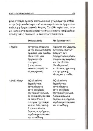 Η ΑΥΤΑΠΑΤΗ   TOY DA WKINS                                    121



μένη στέρηση τροφής αποτελεί κοινό γνώρισμα της ανθρώ-
πινης ζωής, ανεξάρτητα από το εάν οφείλεται σε θρησκευτι-
κούς ή μη θρησκευτικούς λόγους. Σε κάθε περίπτωση, μπο-
ρεί κάποιος να προσδιορίσει τις «υγιείς» και τις «επιβλαβείς»
προσεγγίσεις, σύμφωνα με τον κατωτέρω πίνακα.

                   Θρησκευτικές            Μη θρησκευτικές

«Υγιείς»           Η νηστεία σύμφωνα       Η μείωση της ζάχαρης,
                   με την αναγνωρισμένη    των κεκορεσμένων
                   πρακτική μιας ομάδας.   λιπαρών, των
                   Η επίτευξη μιας         βιο μη χανοπο ιη μένων
                   θρησκευτικής            τροφών, της καφεΐνης
                   εμπειρίας               και του αλκοόλ.
                   ή νοοτροπίας            Η καλή φυσική
                   που αναγνωρίζεται       κατάσταση, η μείωση
                   ως ευεργετική.          της αρτηριακής
                                           πίεσης και η ευεξία.

«Επιβλαβείς»       Ριζική μείωση        Ριζική μείωση
                   θερμίδων και         θερμίδων και
                   συναισθήματα         συναισθήματα
                   αυτο-απέχθειας       αυτο-απέχθειας
                   σχετικά με το σώμα,  σχετικά με το σώμα.
                   τα οποία στηρίζονται Ακραία απώλεια
                   σε πεποιθήσεις ή     βάρους, αμηνόρροια,
                   εμπειρίες σχετικά με καρδιακή ανεπάρκεια
                   κάποια θεία εντολή.  και κατάθλιψη.
                   Ακραία απώλεια
                   βάρους, αμηνόρροια,
                   καρδιακή ανεπάρκεια
                   και κατάθλιψη.
 