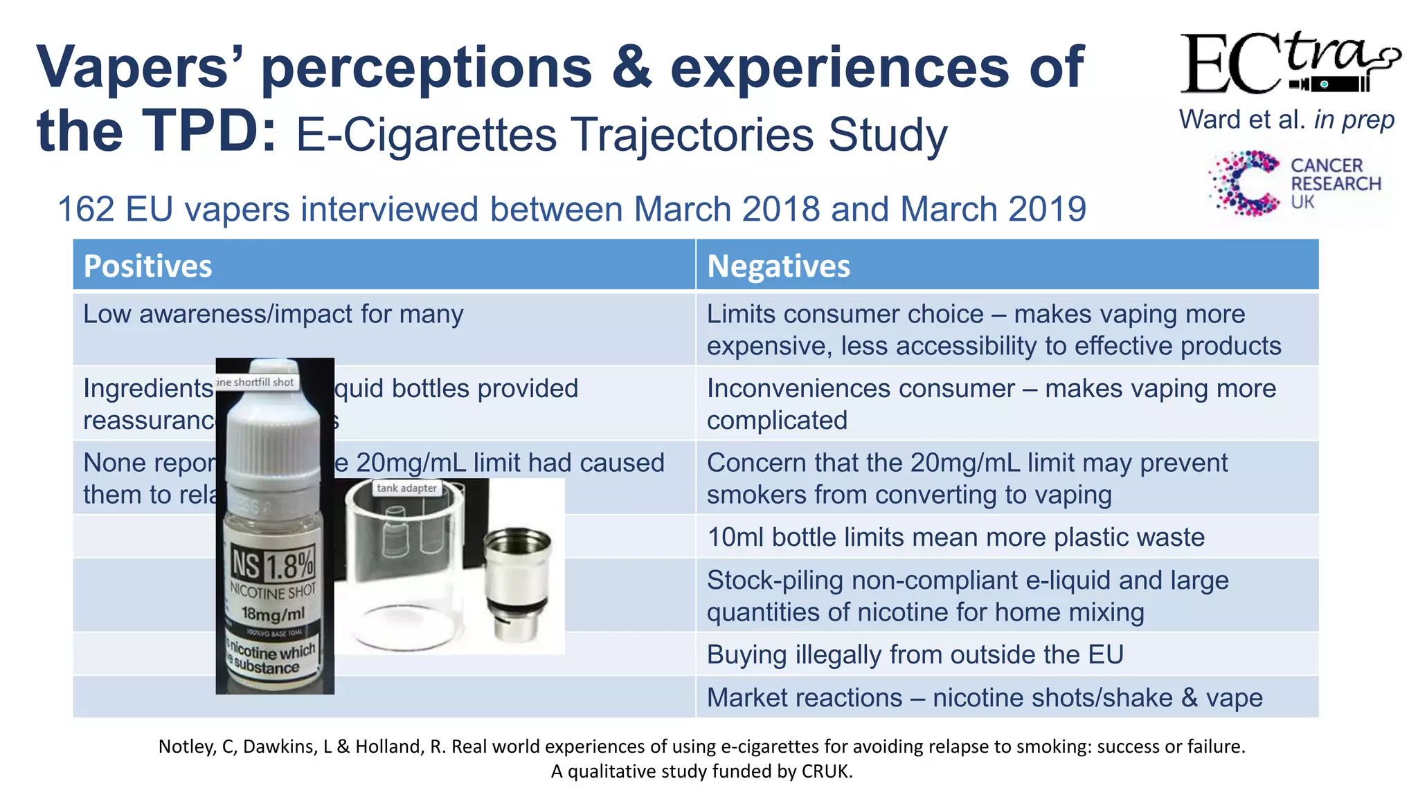 Vapers’ perceptions & experiences of
the TPD: E-Cigarettes Trajectories Study
162 EU vapers interviewed between March 2018 and March 2019
Positives Negatives
Low awareness/impact for many Limits consumer choice – makes vaping more
expensive, less accessibility to effective products
Ingredients list on e-liquid bottles provided
reassurance for users
Inconveniences consumer – makes vaping more
complicated
None reported that the 20mg/mL limit had caused
them to relapse to smoking
Concern that the 20mg/mL limit may prevent
smokers from converting to vaping
10ml bottle limits mean more plastic waste
Stock-piling non-compliant e-liquid and large
quantities of nicotine for home mixing
Buying illegally from outside the EU
Market reactions – nicotine shots/shake & vape
Ward et al. in prep
Notley, C, Dawkins, L & Holland, R. Real world experiences of using e-cigarettes for avoiding relapse to smoking: success or failure.
A qualitative study funded by CRUK.
 