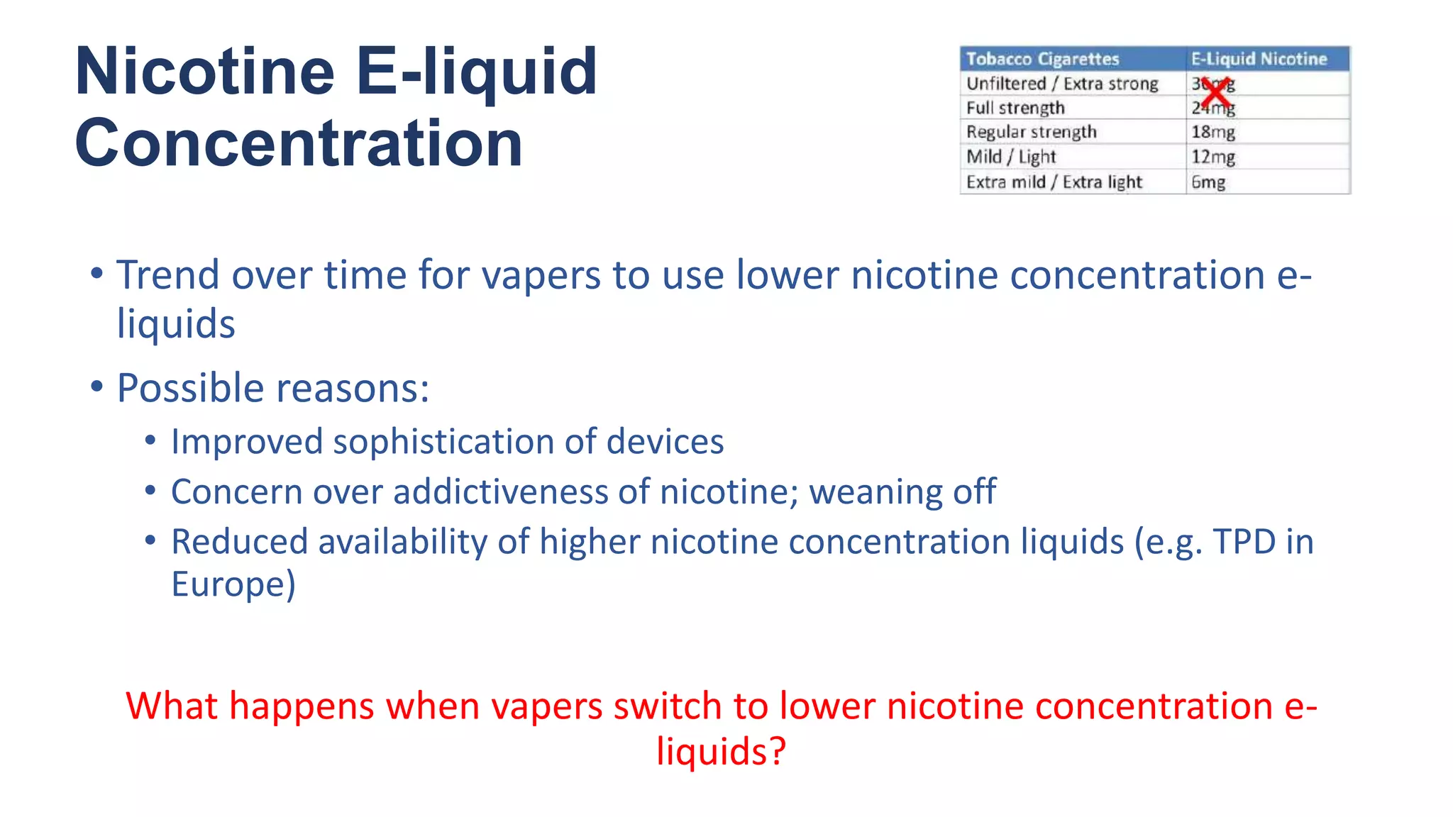 Nicotine E-liquid
Concentration
• Trend over time for vapers to use lower nicotine concentration e-
liquids
• Possible reasons:
• Improved sophistication of devices
• Concern over addictiveness of nicotine; weaning off
• Reduced availability of higher nicotine concentration liquids (e.g. TPD in
Europe)
What happens when vapers switch to lower nicotine concentration e-
liquids?
 