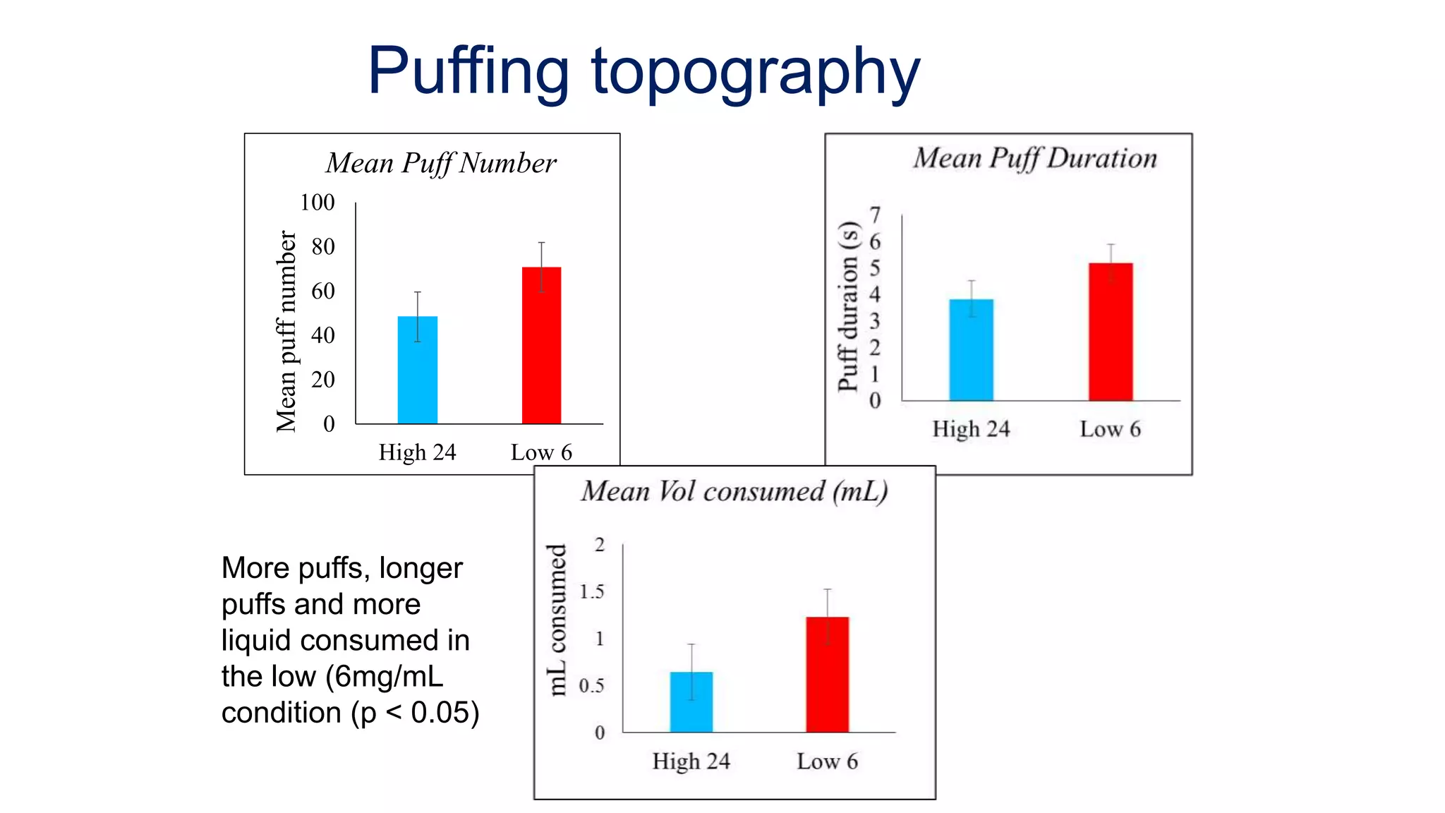Puffing topography
0
20
40
60
80
100
High 24 Low 6
Meanpuffnumber
Mean Puff Number
More puffs, longer
puffs and more
liquid consumed in
the low (6mg/mL
condition (p < 0.05)
 