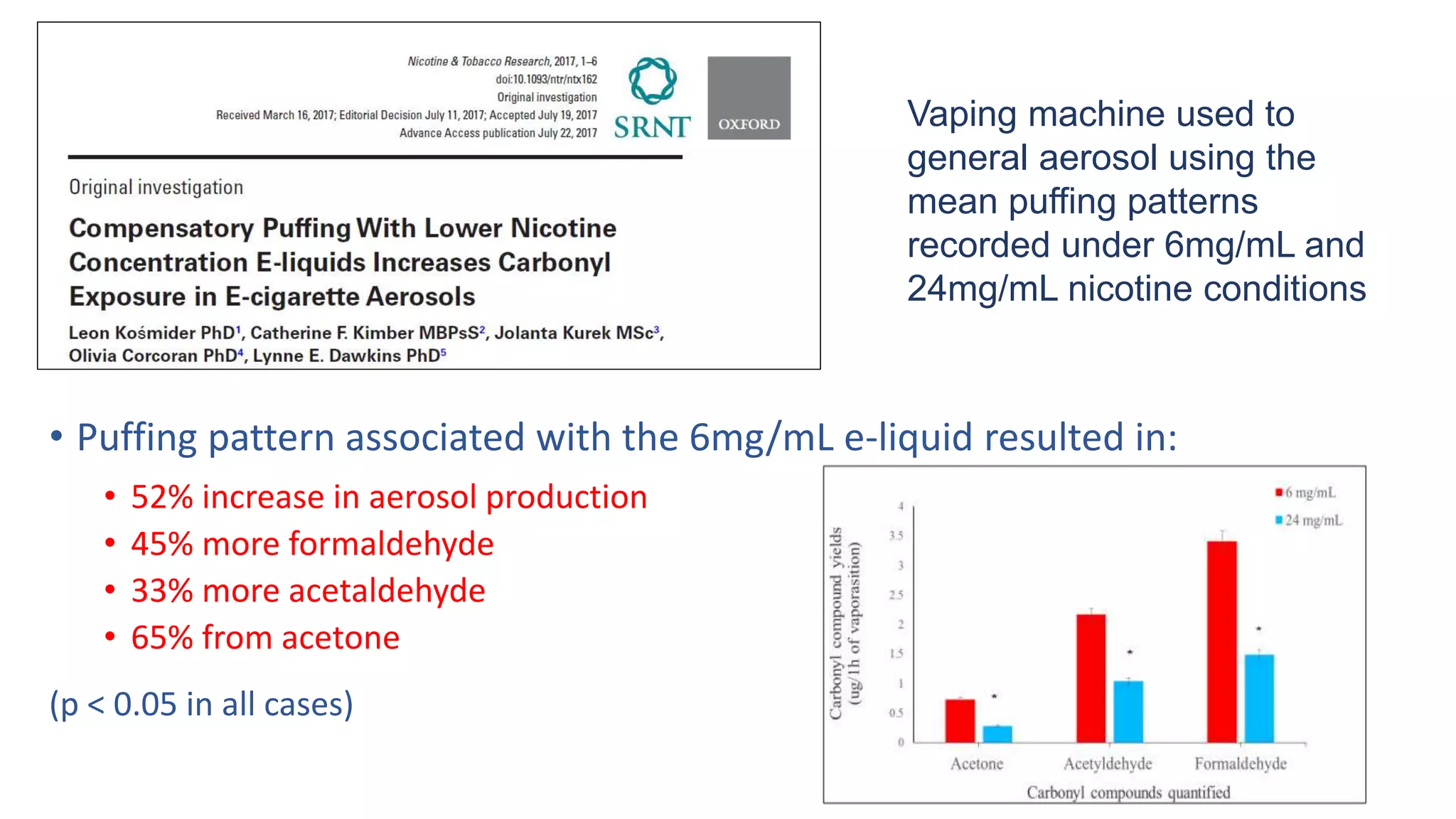 • Puffing pattern associated with the 6mg/mL e-liquid resulted in:
• 52% increase in aerosol production
• 45% more formaldehyde
• 33% more acetaldehyde
• 65% from acetone
(p < 0.05 in all cases)
Vaping machine used to
general aerosol using the
mean puffing patterns
recorded under 6mg/mL and
24mg/mL nicotine conditions
 