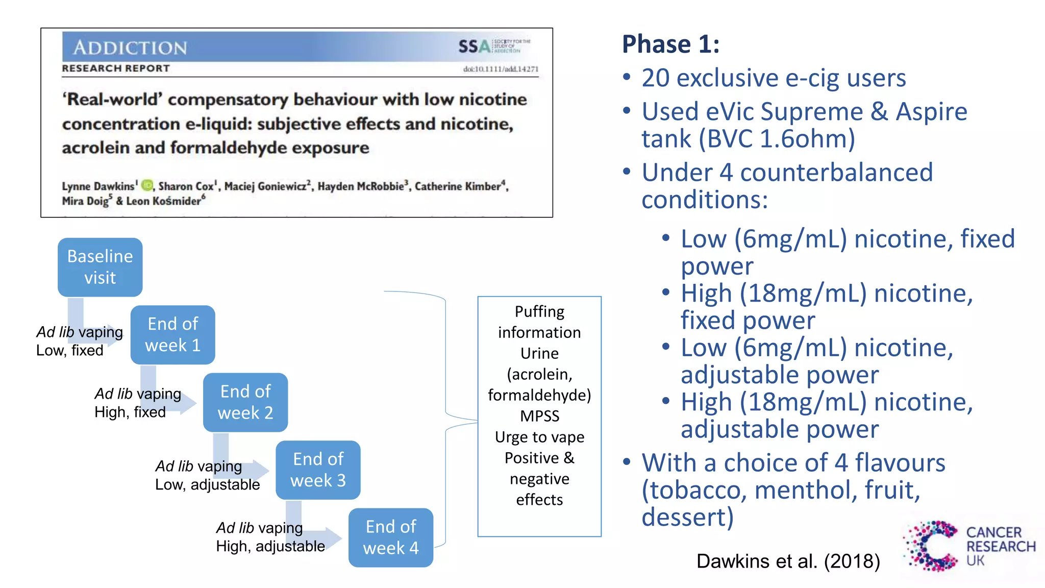 Phase 1:
• 20 exclusive e-cig users
• Used eVic Supreme & Aspire
tank (BVC 1.6ohm)
• Under 4 counterbalanced
conditions:
• Low (6mg/mL) nicotine, fixed
power
• High (18mg/mL) nicotine,
fixed power
• Low (6mg/mL) nicotine,
adjustable power
• High (18mg/mL) nicotine,
adjustable power
• With a choice of 4 flavours
(tobacco, menthol, fruit,
dessert)
Baseline
visit
End of
week 1
End of
week 2
End of
week 3
End of
week 4
Ad lib vaping
Low, fixed
Ad lib vaping
High, fixed
Ad lib vaping
Low, adjustable
Ad lib vaping
High, adjustable
Puffing
information
Urine
(acrolein,
formaldehyde)
MPSS
Urge to vape
Positive &
negative
effects
Dawkins et al. (2018)
 