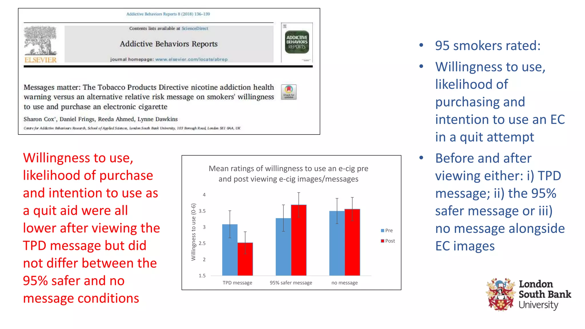 • 95 smokers rated:
• Willingness to use,
likelihood of
purchasing and
intention to use an EC
in a quit attempt
• Before and after
viewing either: i) TPD
message; ii) the 95%
safer message or iii)
no message alongside
EC images
Willingness to use,
likelihood of purchase
and intention to use as
a quit aid were all
lower after viewing the
TPD message but did
not differ between the
95% safer and no
message conditions
1.5
2
2.5
3
3.5
4
TPD message 95% safer message no message
Willingnesstouse(0-6)
Mean ratings of willingness to use an e-cig pre
and post viewing e-cig images/messages
Pre
Post
 