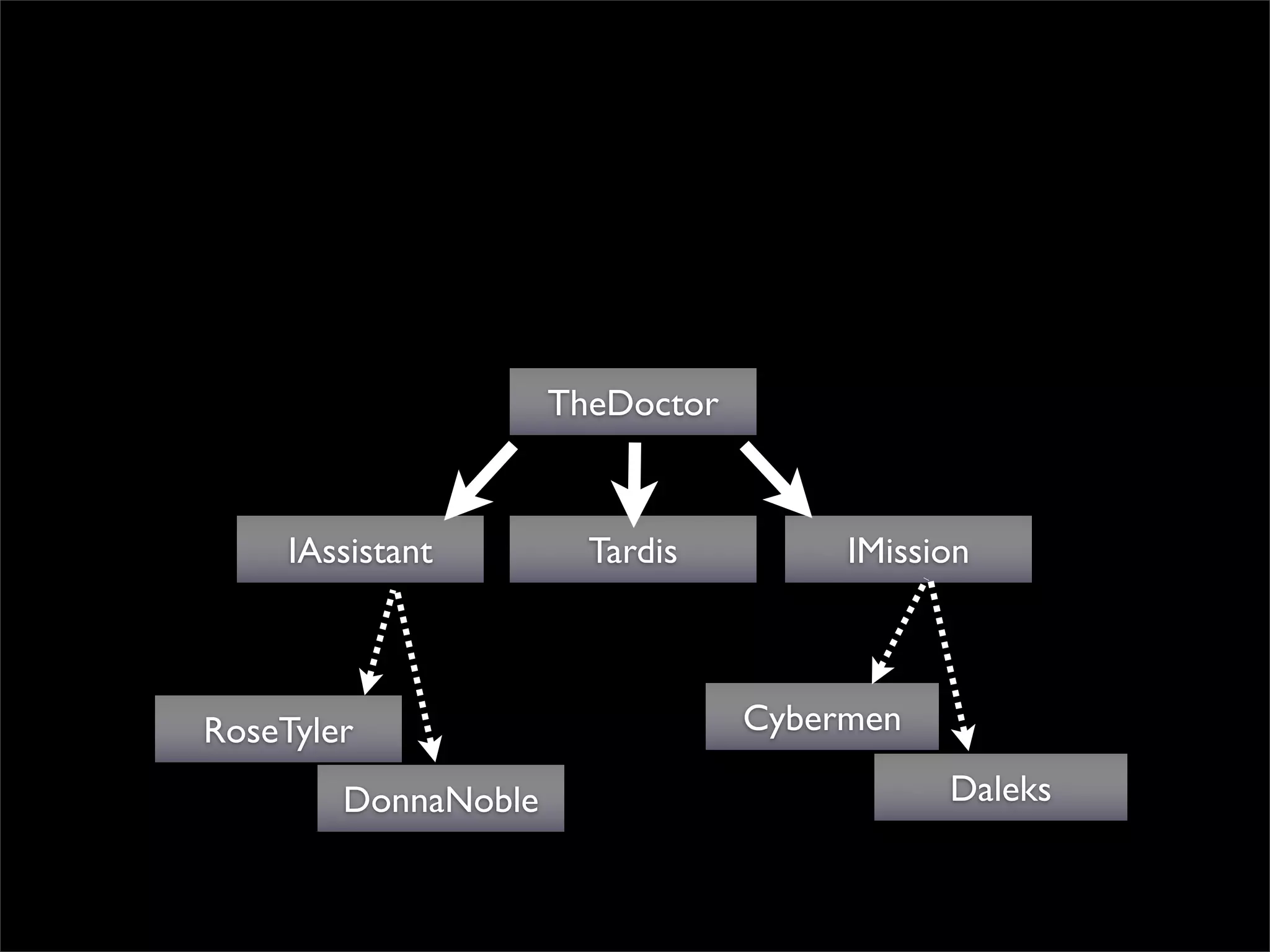 TheDoctor


     IAssistant        Tardis         IMission



RoseTyler                        Cybermen

        DonnaNoble                          Daleks
 