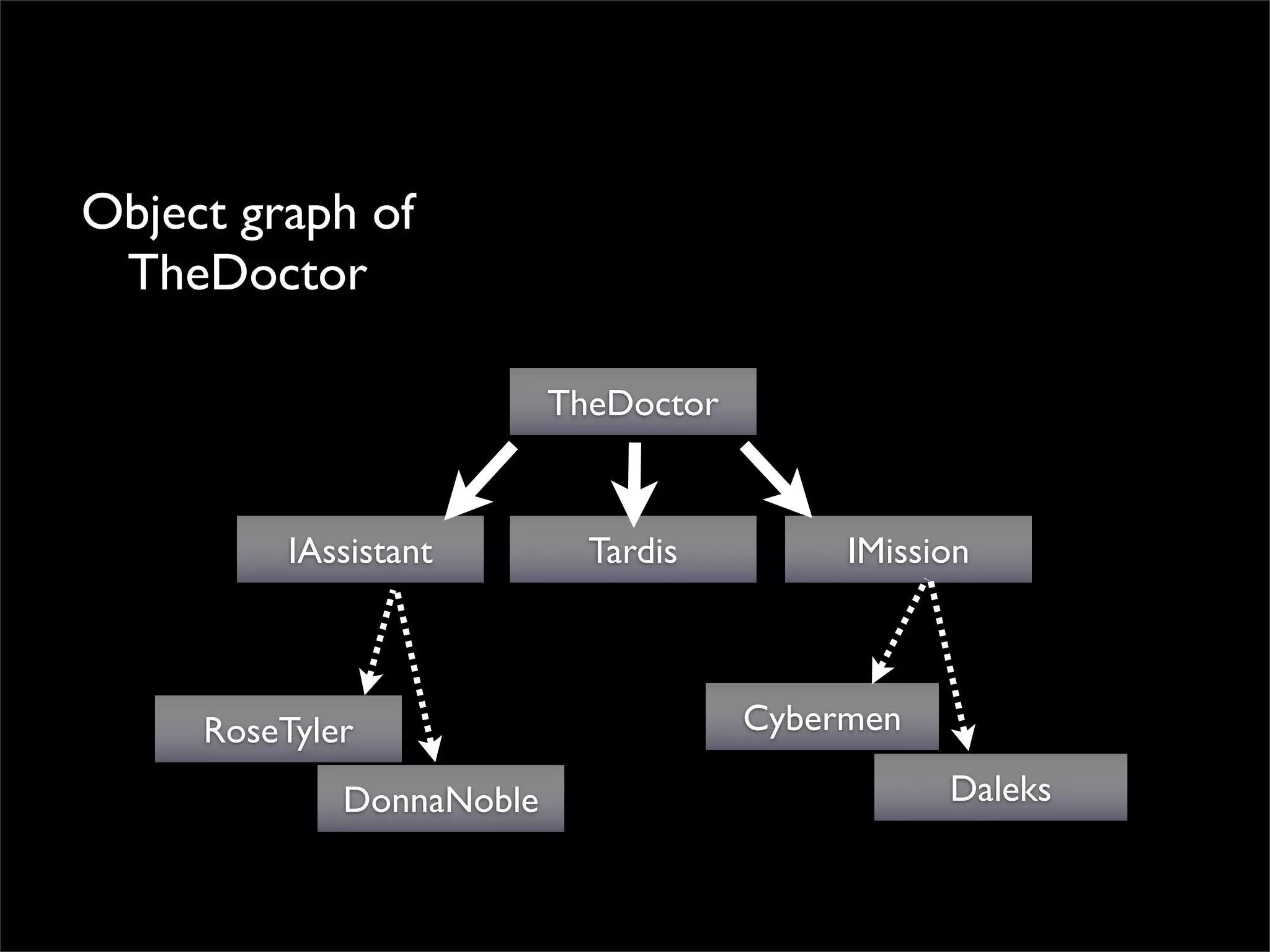 Object graph of
 TheDoctor

                          TheDoctor


          IAssistant        Tardis         IMission



     RoseTyler                        Cybermen

             DonnaNoble                          Daleks
 