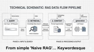 From simple 'Naive RAG'… Keywordesque
 