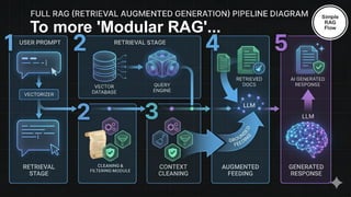 Simple
RAG
Flow
To more 'Modular RAG'...
 