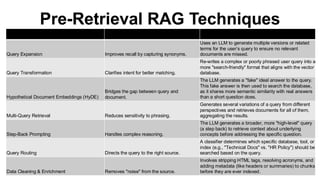 Pre-Retrieval RAG Techniques
TECHNIQUE PURPOSE HOW IT WORKS
Query Expansion Improves recall by capturing synonyms.
Uses an LLM to generate multiple versions or related
terms for the user’s query to ensure no relevant
documents are missed.
Query Transformation Clarifies intent for better matching.
Re-writes a complex or poorly phrased user query into a
more "search-friendly" format that aligns with the vector
database.
Hypothetical Document Embeddings (HyDE)
Bridges the gap between query and
document.
The LLM generates a "fake" ideal answer to the query.
This fake answer is then used to search the database,
as it shares more semantic similarity with real answers
than a short question does.
Multi-Query Retrieval Reduces sensitivity to phrasing.
Generates several variations of a query from different
perspectives and retrieves documents for all of them,
aggregating the results.
Step-Back Prompting Handles complex reasoning.
The LLM generates a broader, more "high-level" query
(a step back) to retrieve context about underlying
concepts before addressing the specific question.
Query Routing Directs the query to the right source.
A classifier determines which specific database, tool, or
index (e.g., "Technical Docs" vs. "HR Policy") should be
searched based on the query.
Data Cleaning & Enrichment Removes "noise" from the source.
Involves stripping HTML tags, resolving acronyms, and
adding metadata (like headers or summaries) to chunks
before they are ever indexed.
 