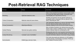 Post-Retrieval RAG Techniques
Technique Purpose How it Works
Reranking Optimizes relevance order.
Uses a more powerful (but slower) cross-encoder model
to re-score the initial search results, moving the most
"semantically rich" documents to the top.
Context Compression Reduces noise and saves tokens.
Identifies and extracts only the specific sentences or
paragraphs within a document that are relevant to the
query, discarding the "fluff."
Prompt Compression Maximizes efficiency.
Uses specialized algorithms to remove redundant tokens
from the retrieved context without losing the core
meaning, helping fit more info into the context window.
Context Filtering Removes low-quality matches.
Sets a similarity threshold; any retrieved document that
doesn't meet a certain "confidence score" is discarded to
prevent irrelevant data from confusing the LLM.
Context Reordering Combats "Lost in the Middle."
Strategically places the most important documents at the
very beginning and very end of the prompt, as LLMs tend
to ignore information placed in the center of long contexts.
Summarization Distills large volumes of data.
If too many documents are retrieved, an LLM creates a
concise summary of all findings to provide a "bird's eye
view" instead of raw text chunks.
 