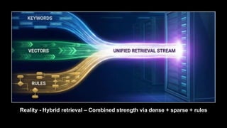 Reality - Hybrid retrieval – Combined strength via dense + sparse + rules
 
