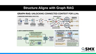 Structure Aligns with Graph RAG
 