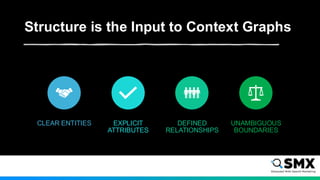Structure is the Input to Context Graphs
CLEAR ENTITIES EXPLICIT
ATTRIBUTES
DEFINED
RELATIONSHIPS
UNAMBIGUOUS
BOUNDARIES
 