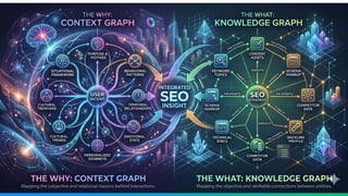 Knowledge Graphs + Context Graphs – The 'What' + The
'Why'
 