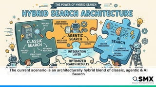 The current scenario is an architecturally hybrid blend of classic, agentic & AI
Search
 