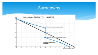 Burndowns
 