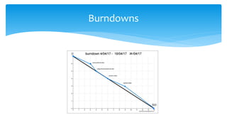 Burndowns
 