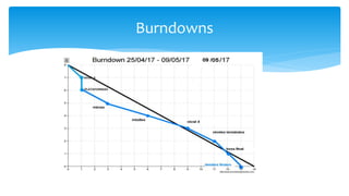 Burndowns
 