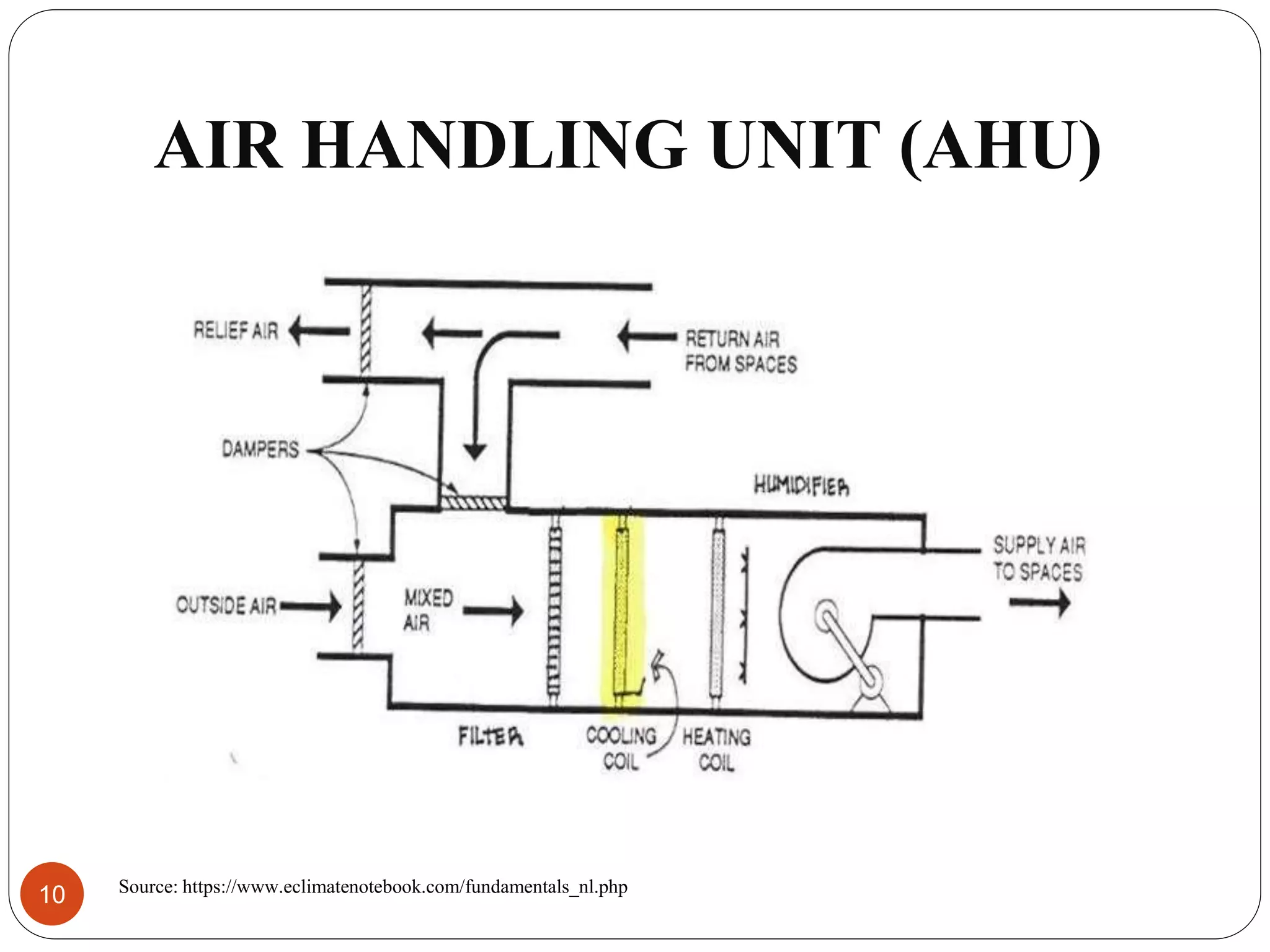 AIR HANDLING UNIT (AHU)
Source: https://www.eclimatenotebook.com/fundamentals_nl.php
10
 