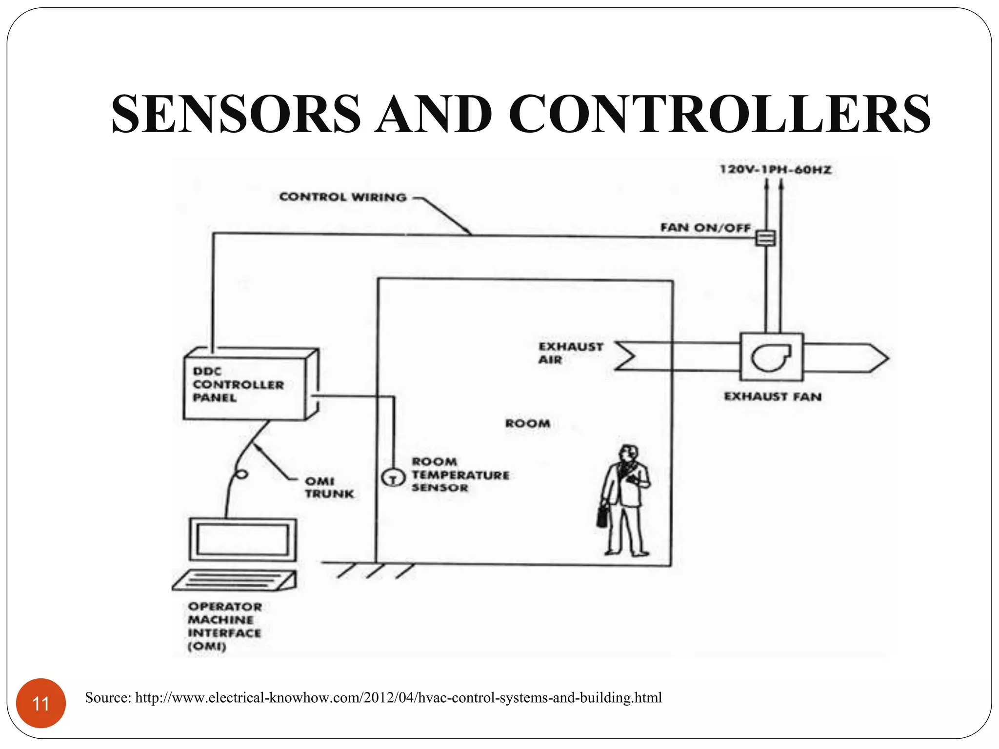 SENSORS AND CONTROLLERS
Source: http://www.electrical-knowhow.com/2012/04/hvac-control-systems-and-building.html
11
 