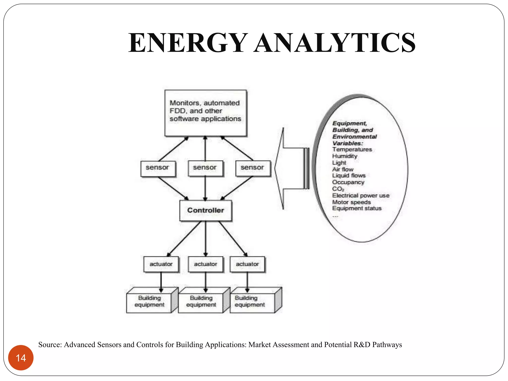 ENERGY ANALYTICS
Source: Advanced Sensors and Controls for Building Applications: Market Assessment and Potential R&D Pathways
14
 