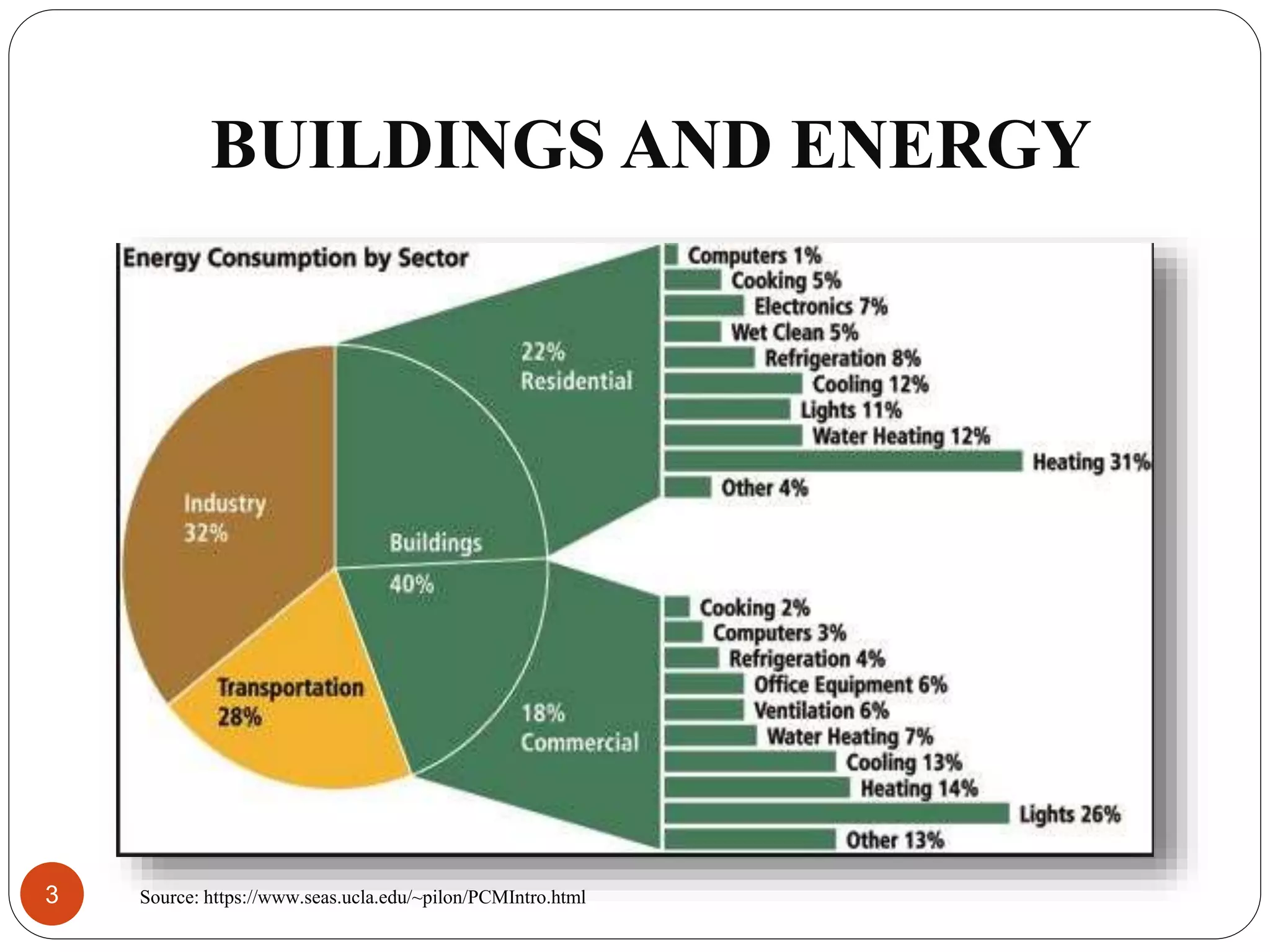 BUILDINGS AND ENERGY
Source: https://www.seas.ucla.edu/~pilon/PCMIntro.html3
 