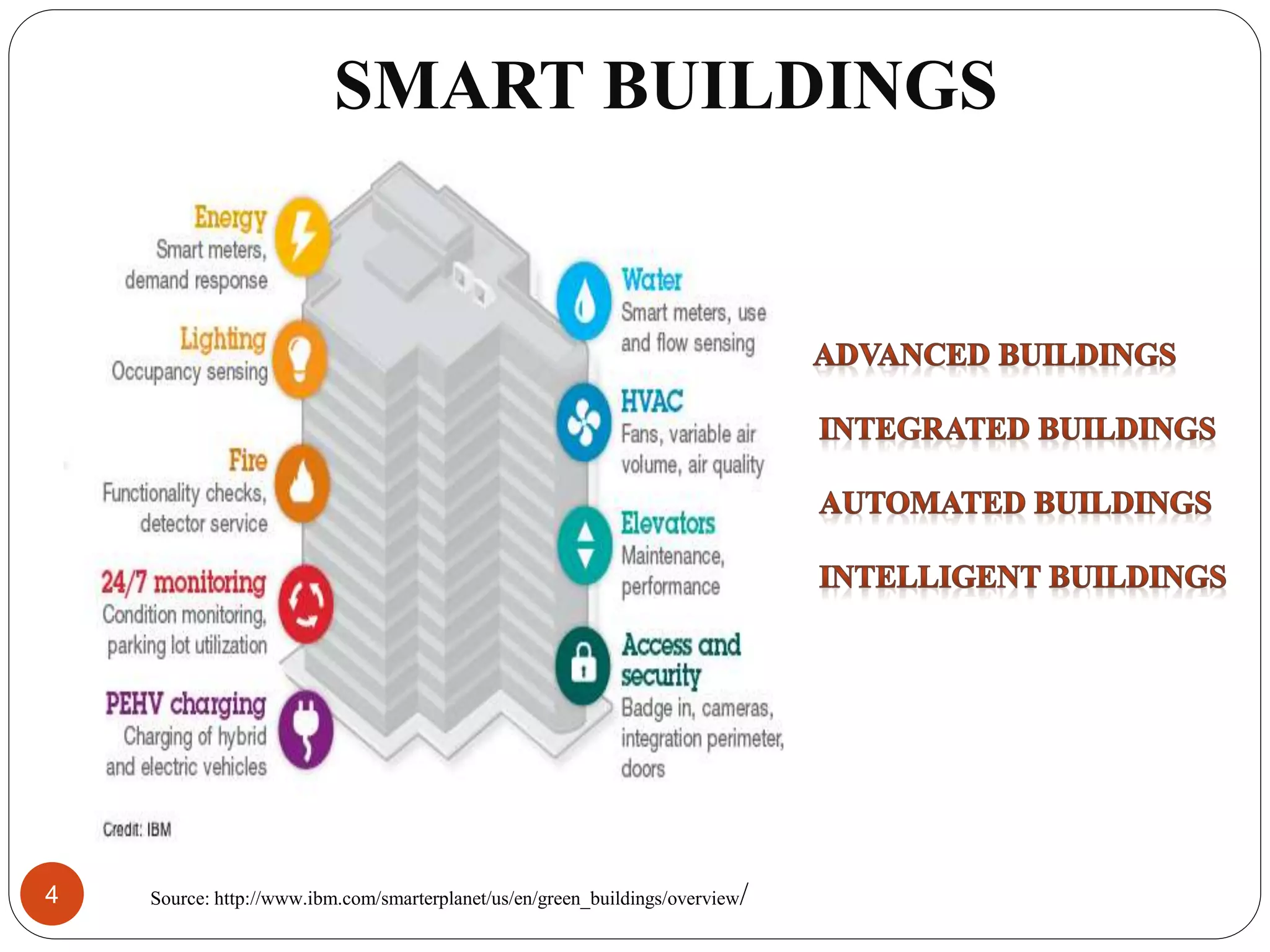 SMART BUILDINGS
Source: http://www.ibm.com/smarterplanet/us/en/green_buildings/overview/4
 