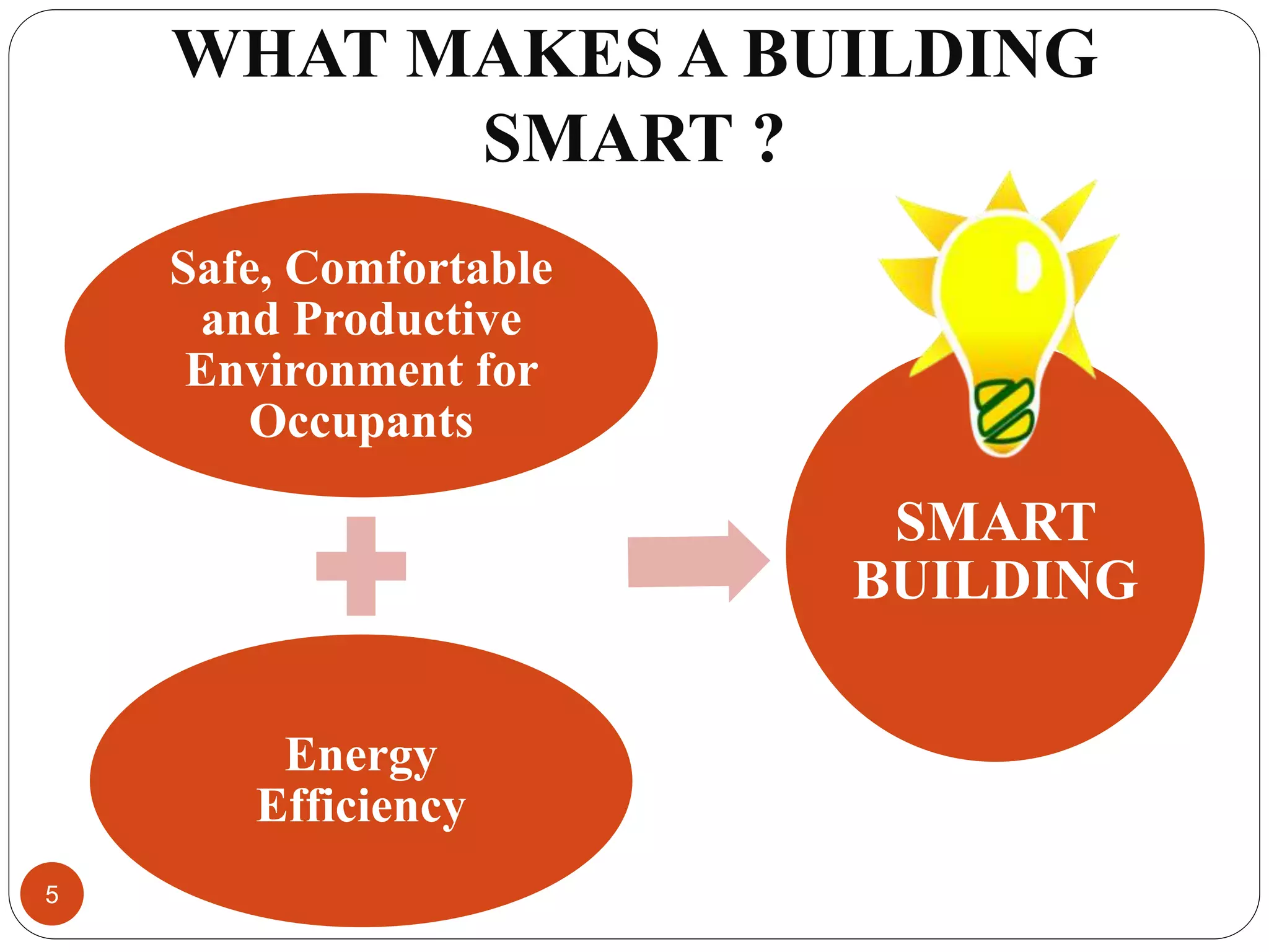 WHAT MAKES A BUILDING
SMART ?
Safe, Comfortable
and Productive
Environment for
Occupants
Energy
Efficiency
SMART
BUILDING
5
 