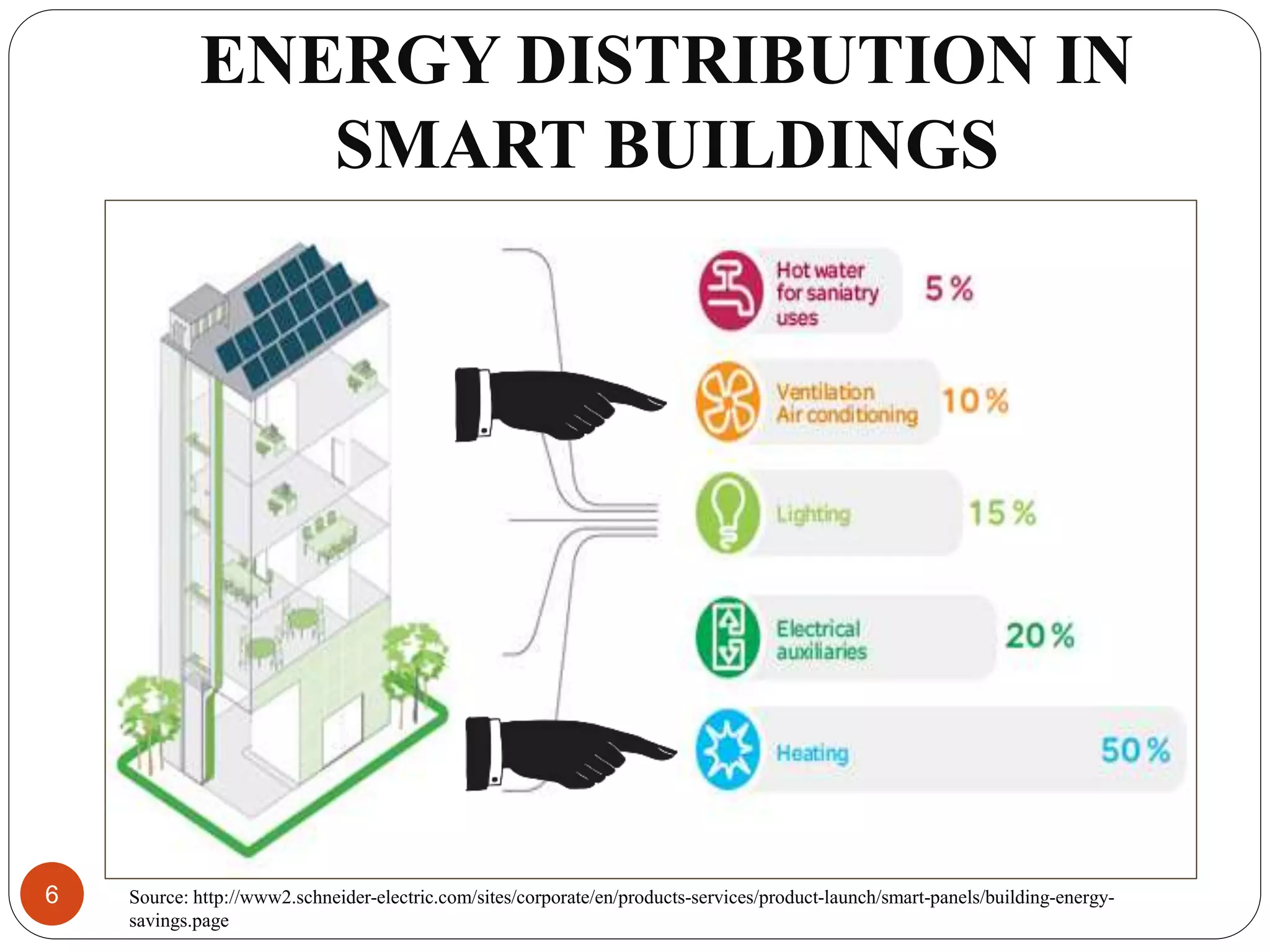 ENERGY DISTRIBUTION IN
SMART BUILDINGS
Source: http://www2.schneider-electric.com/sites/corporate/en/products-services/product-launch/smart-panels/building-energy-
savings.page
6
 