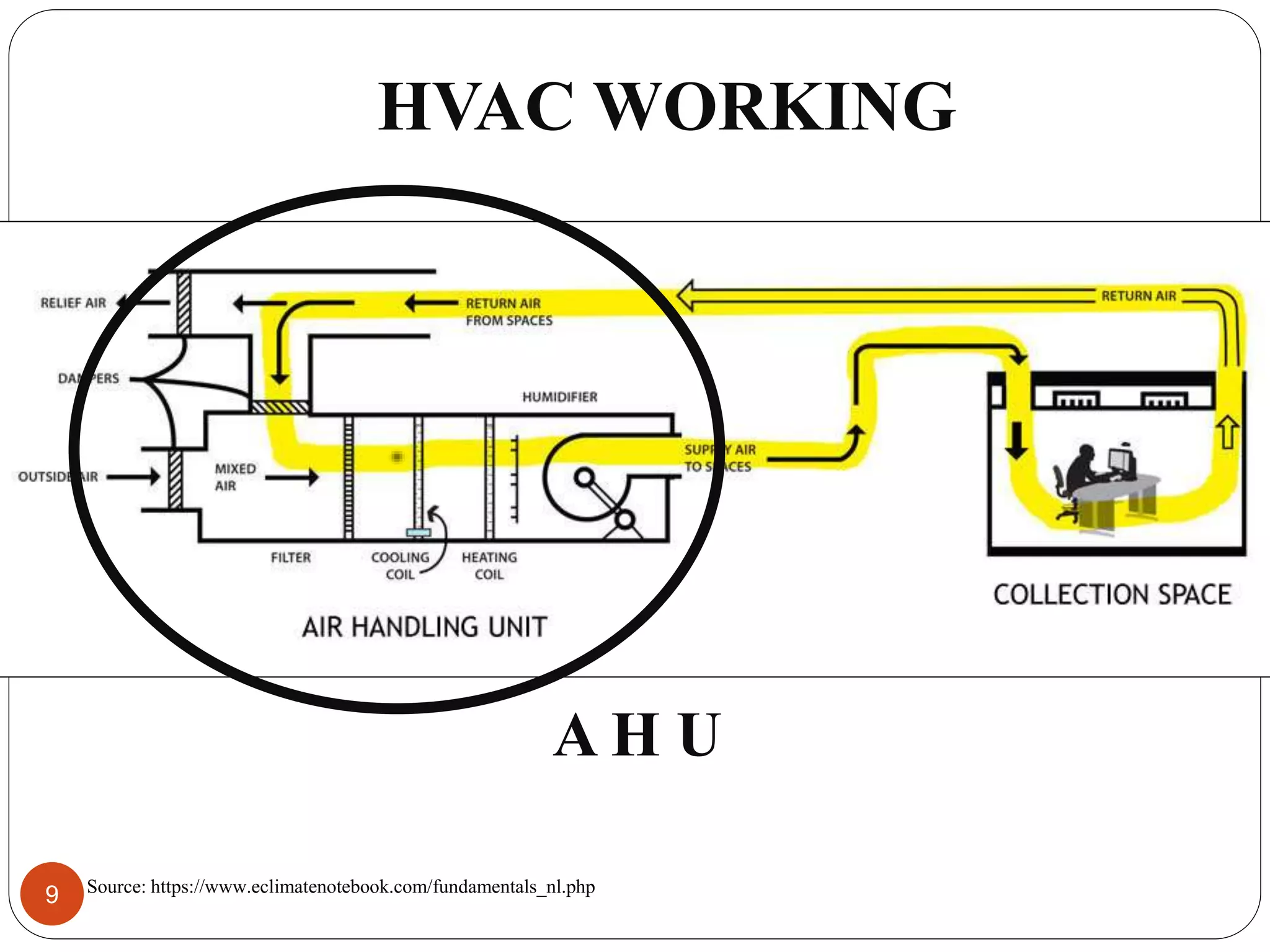 HVAC WORKING
A H U
Source: https://www.eclimatenotebook.com/fundamentals_nl.php
9
 
