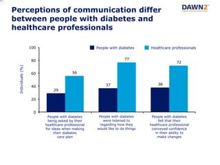 Psychosocial impact of diabetes | PPTX