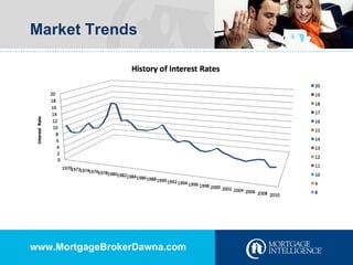 Market Trends www.MortgageBrokerDawna.com 