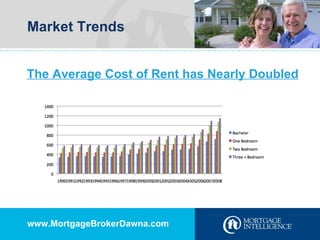 Market Trends The Average Cost of Rent has Nearly Doubled www.MortgageBrokerDawna.com 