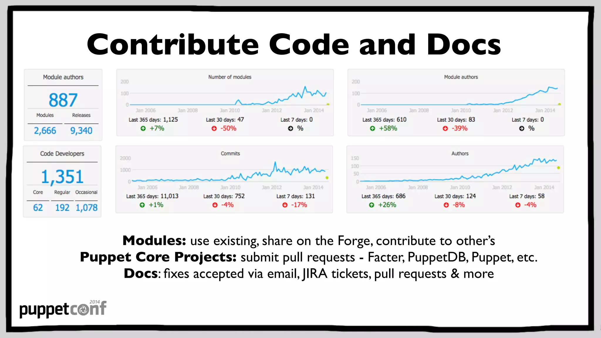 Contribute Code and Docs 
Modules: use existing, share on the Forge, contribute to other’s 
Puppet Core Projects: submit pull requests - Facter, PuppetDB, Puppet, etc. 
Docs: fixes accepted via email, JIRA tickets, pull requests & more 
 
